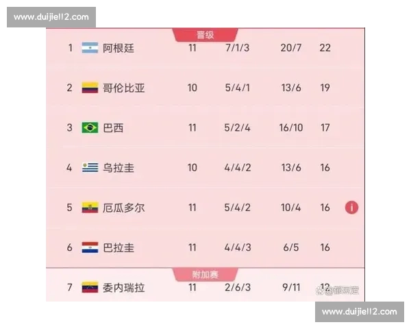 南美区预选赛最新排名揭晓 各队形势分析及出线前景展望